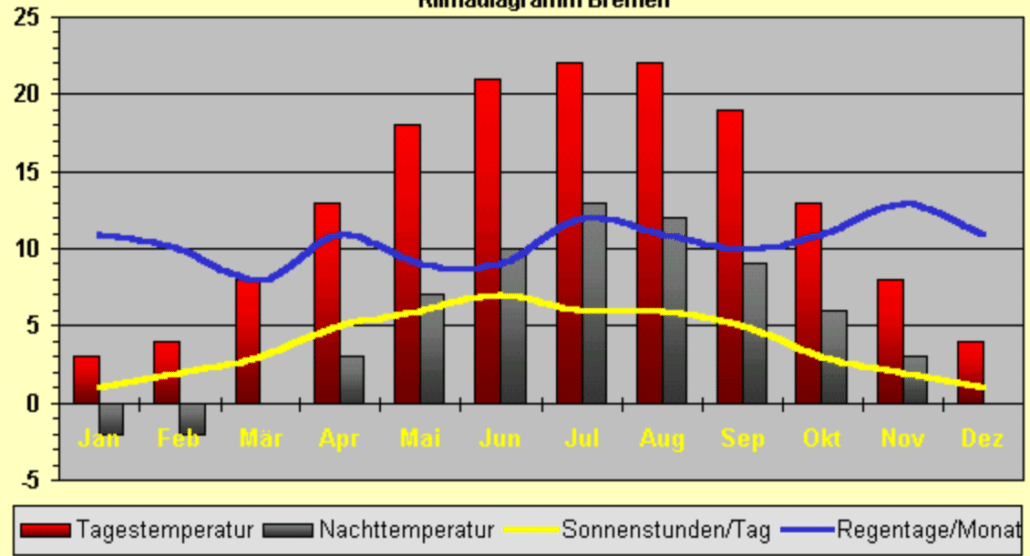 Durchschnittliche Temperaturen und Niederschläge in Bremen