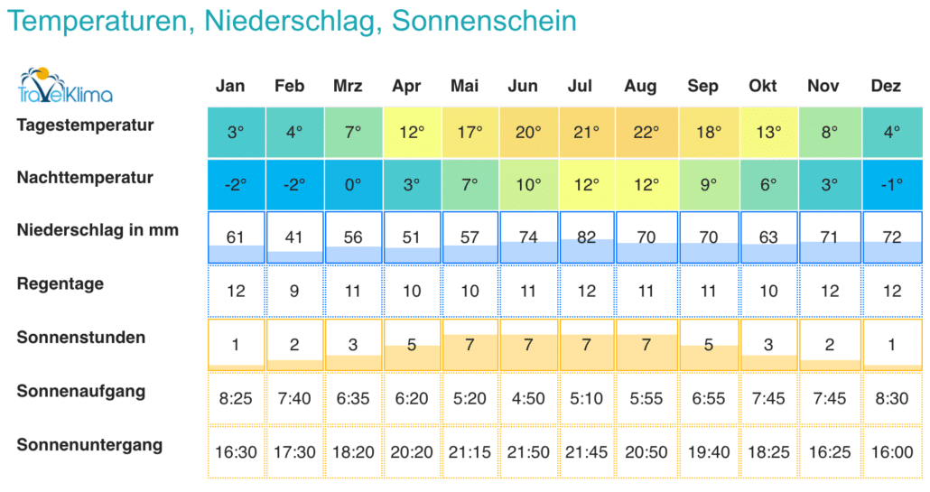 Temperaturen, Niederschlag und Sonnenschein in Hamburg