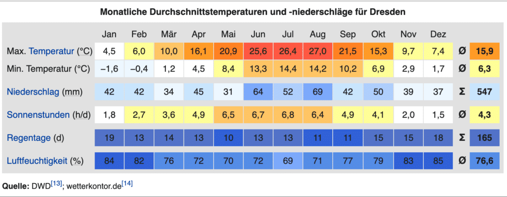 Durchschnittstemperaturen Dresden